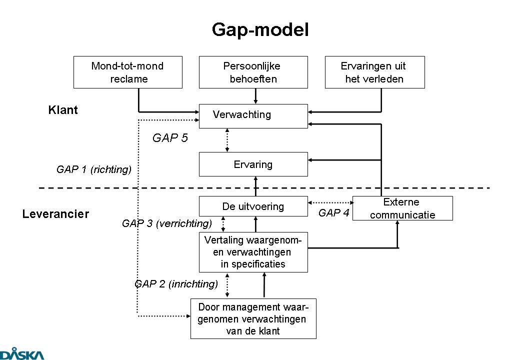 Gap system. Gap модель оценки качества услуг. Пятиступенчатая gap-модель. Схема модели gap. Гэп модель.