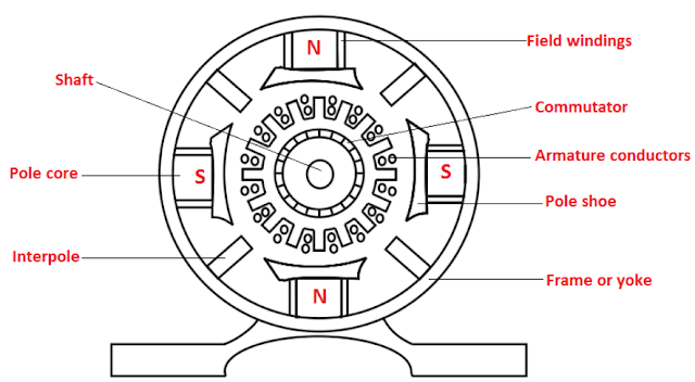 constructional Design of 4-Pole DC Machine