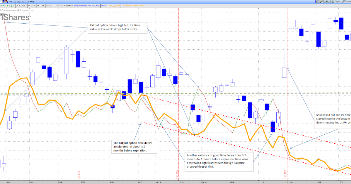 Smoothprofit The time decay chart of a put option