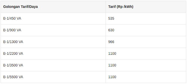 Sebelum Mengeluh Tarif Listrik Mahal, Pahami Dulu ini! Sebelum Mengeluh Tarif Listrik Mahal, Pahami Dulu ini!
