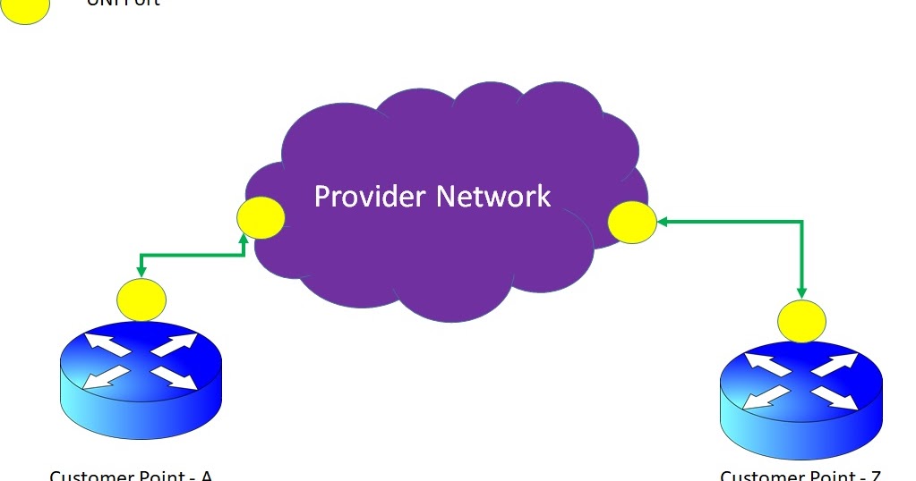Next Generation Network Evolution Understanding UNI (User Network