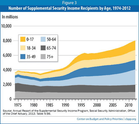 Ssi And Ssp Benefit Levels Chart 2018