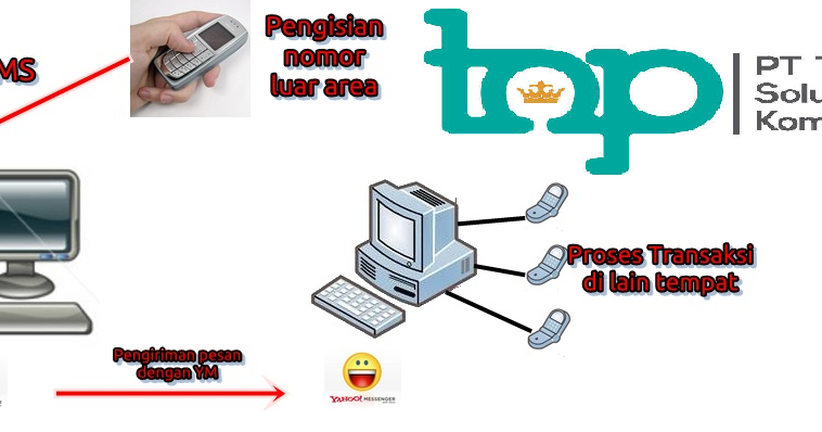 Harga Pulsa Electronik Telkomsel : Penyebab Kenaikan Harga Pulsa