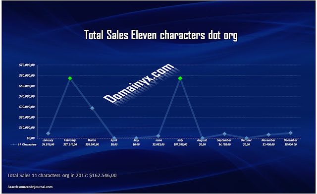 Domainyx: Doubt on your head this! Domains of 11 lestras fourth place sales ranking Domainyx: It's OK! Many experts on domain name, also make mistakes. "Difficult to see. Always in motion is the future .. "