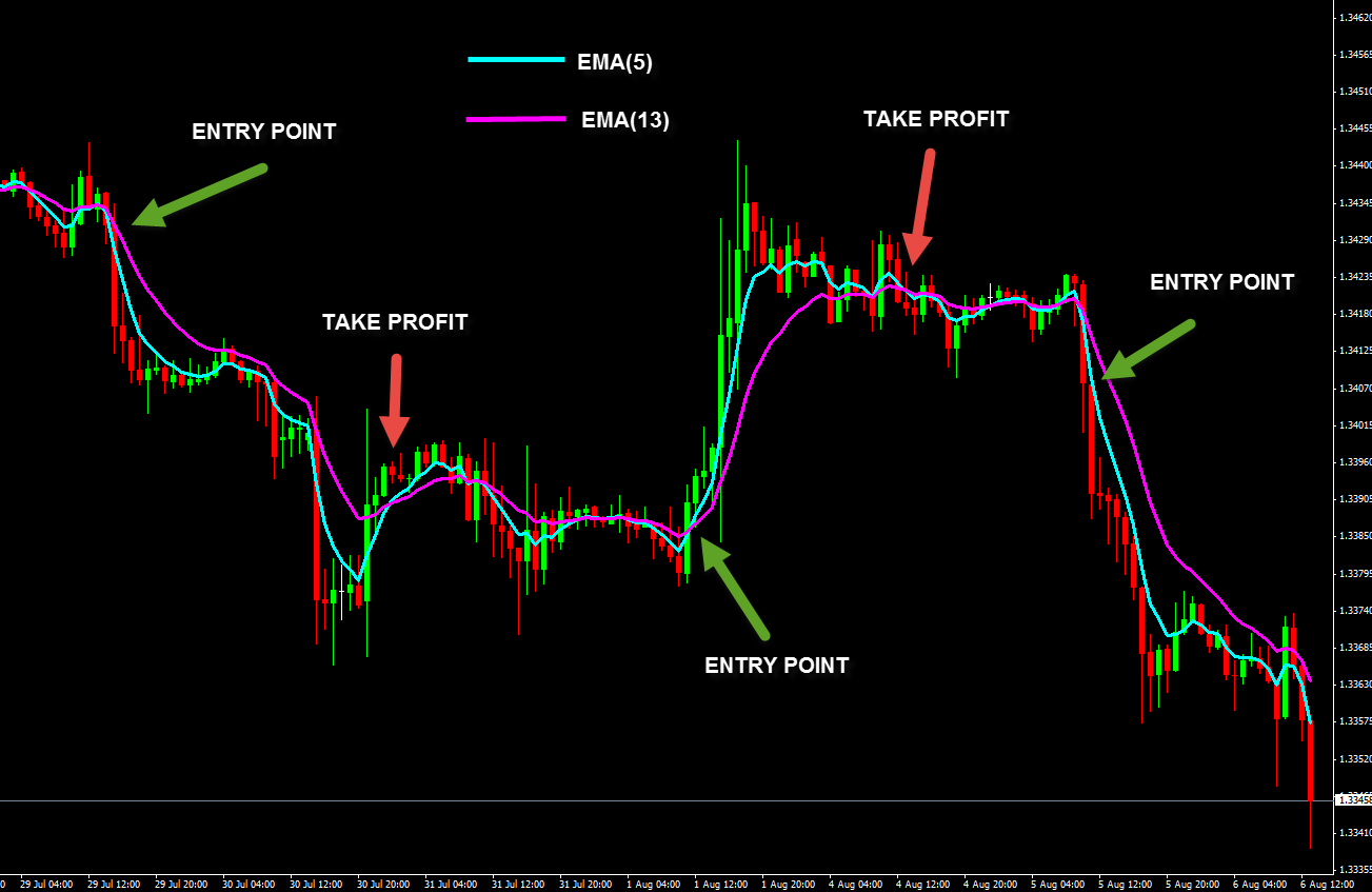 Forex Trading Strategy With Ema For Incredible Profits Forex Signals Market