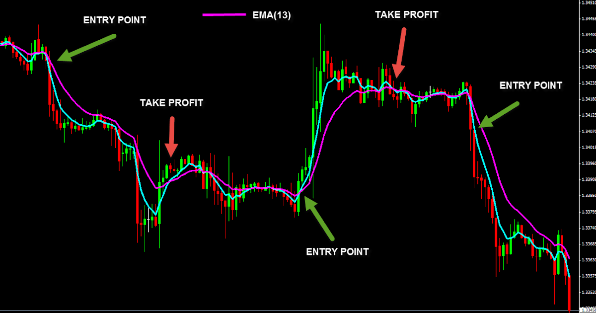 market forex signals