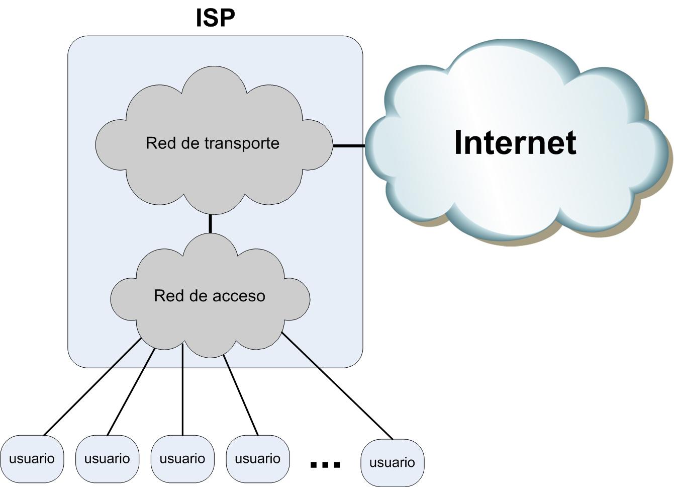 Redes RED DE TRANSPORTE, DE ACCESO Y DE CLIENTE