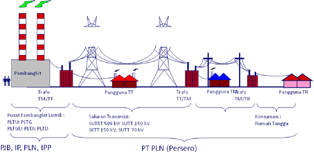 Tren Gaya 75+ Skema Aliran Listrik Dari Pembangkit Sampai Ke Konsumen