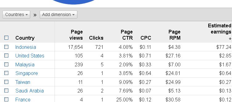 Rahasia Adsense Placement dengan CTR Tinggi: Panduan Lengkap untuk Meningkatkan Pendapatan