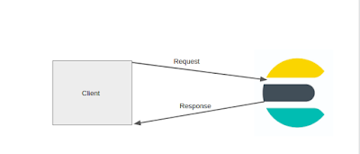 Introduction to Elasticsearch and the ELK stack