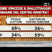 Bersani VS Renzi i dati del sondaggio sondaggio Ipos