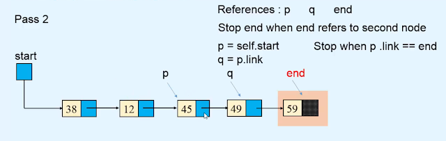 Sorting the linked list Data structures in Hindi Sorting the linked list Data structures in Hindi