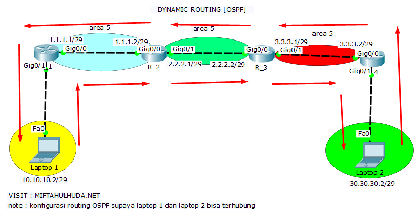 Dynamic routing. Dynamic routing