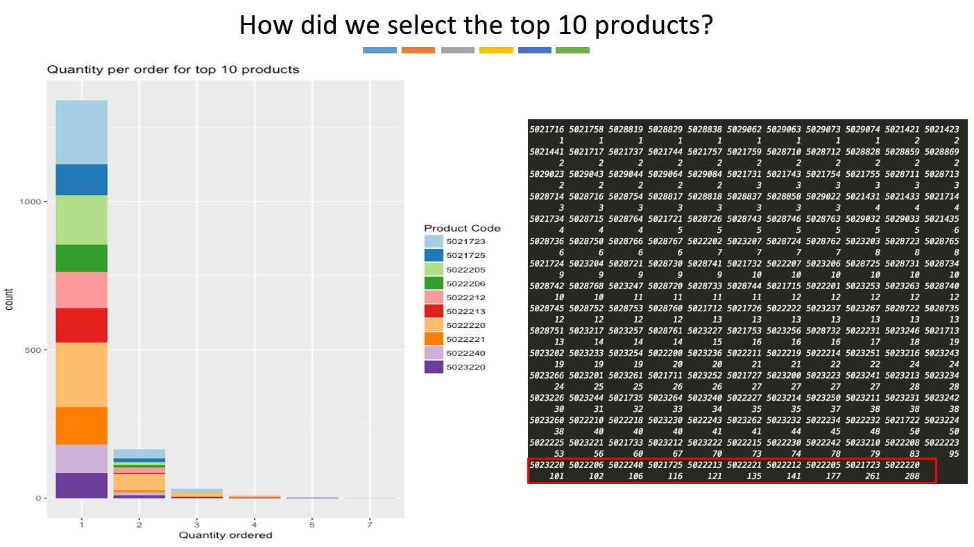 2. Product by Popularity