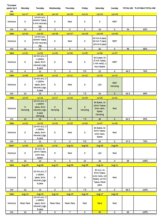 Jack Daniels Marathon Training Plan