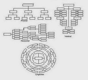 Macam macam bentuk struktur organisasi