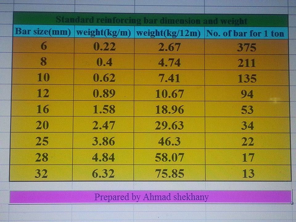 Structure Engineer Standard reinforcing bar dimension and it's weight