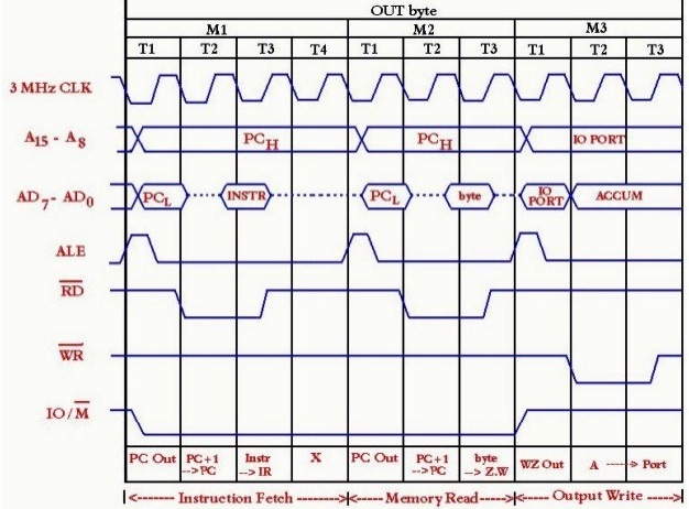 Timing Diagrams of 8085