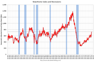 New Home Sales
