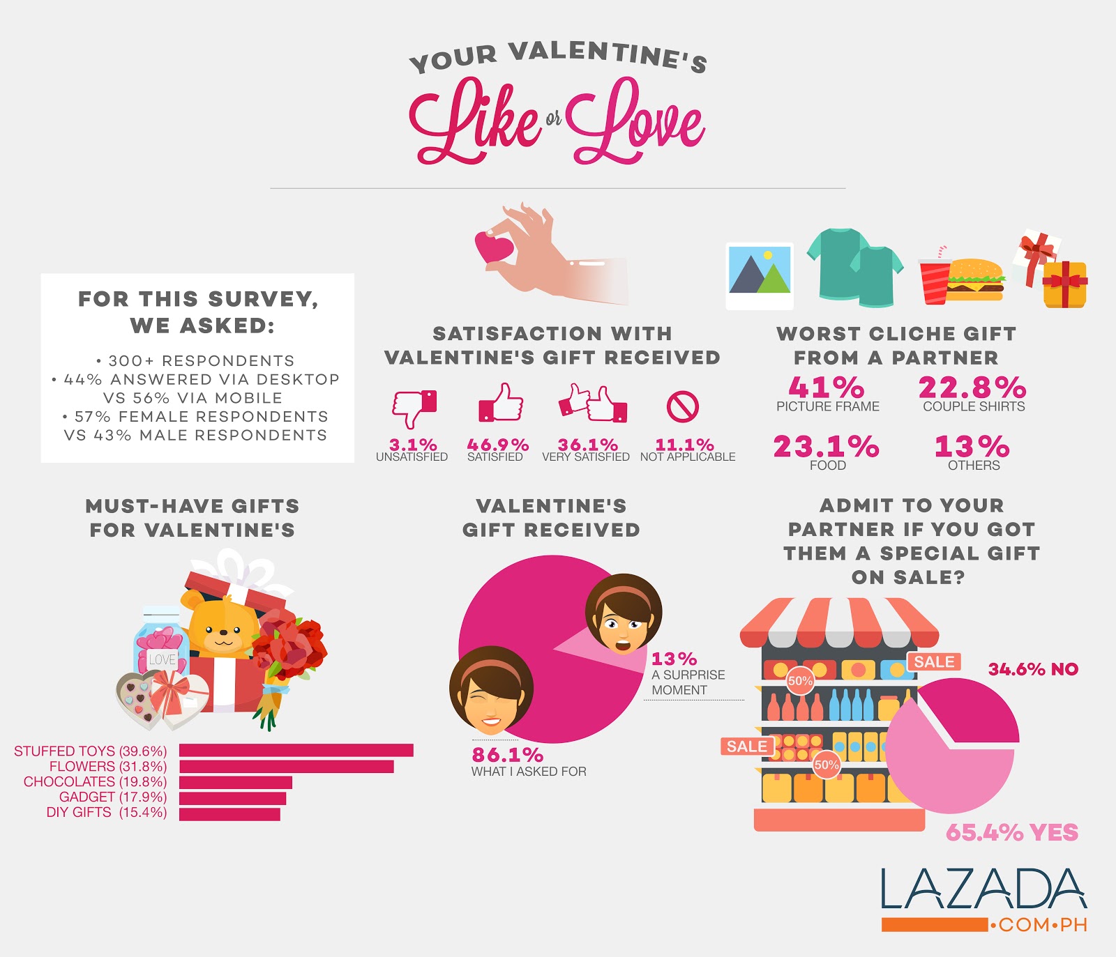 Perfumes to give your boyfriend/girlfriend on valentine's day Less than Half of Filipinos are Fully Satisfied with the Valentine’s