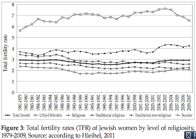 Israeli Jewish total fertility rates