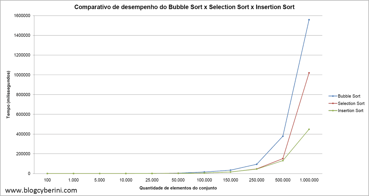 Gráfico de comparativo de desempenho entre Bubble Sort, Selection Sort e Insertion Sort.