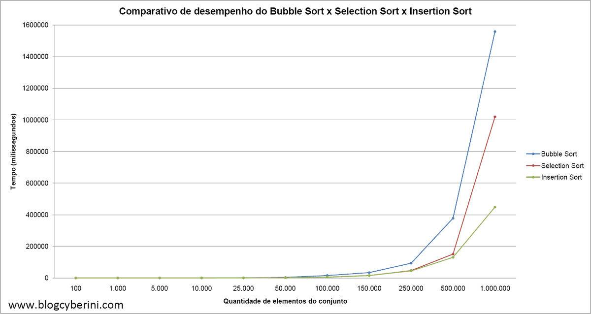 Complexidade de algoritmos insertion, selection e bubble sort.