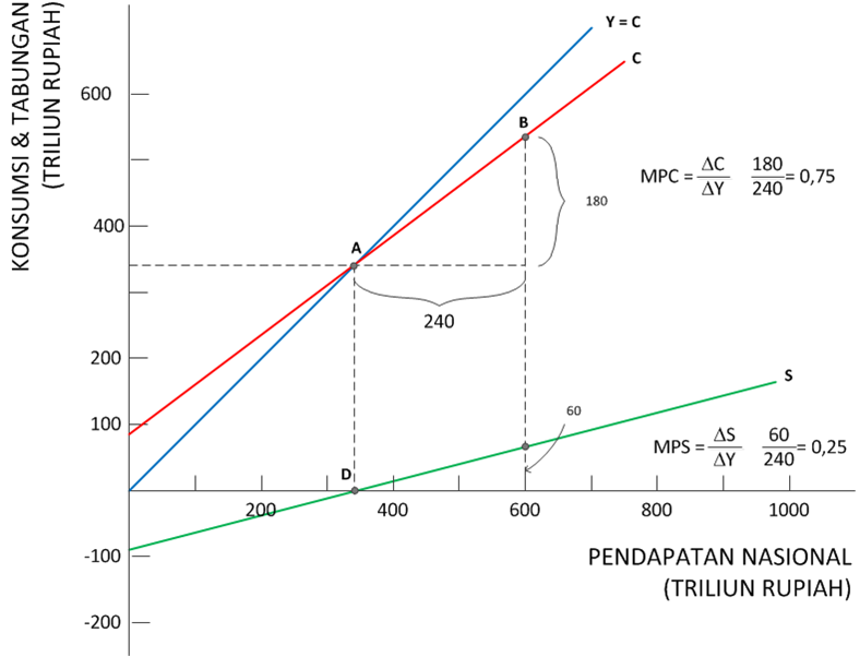 Contoh Soal Grafik Fungsi Konsumsi Dan Tabungan