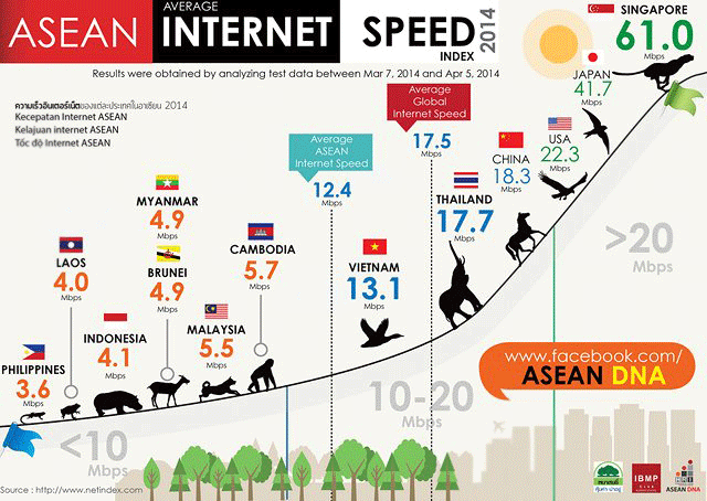 Philippine Internet Connection the Fastest of All Asian Country Connection