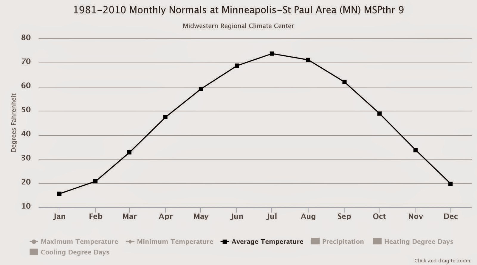 Climate Of Minnesota - Average Temperatures In Minnesota