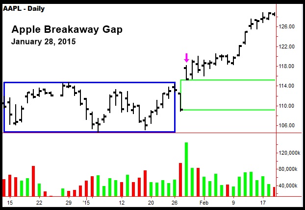 GAP THEORY IN STOCK MARKET GAP THEORY IN STOCK MARKET