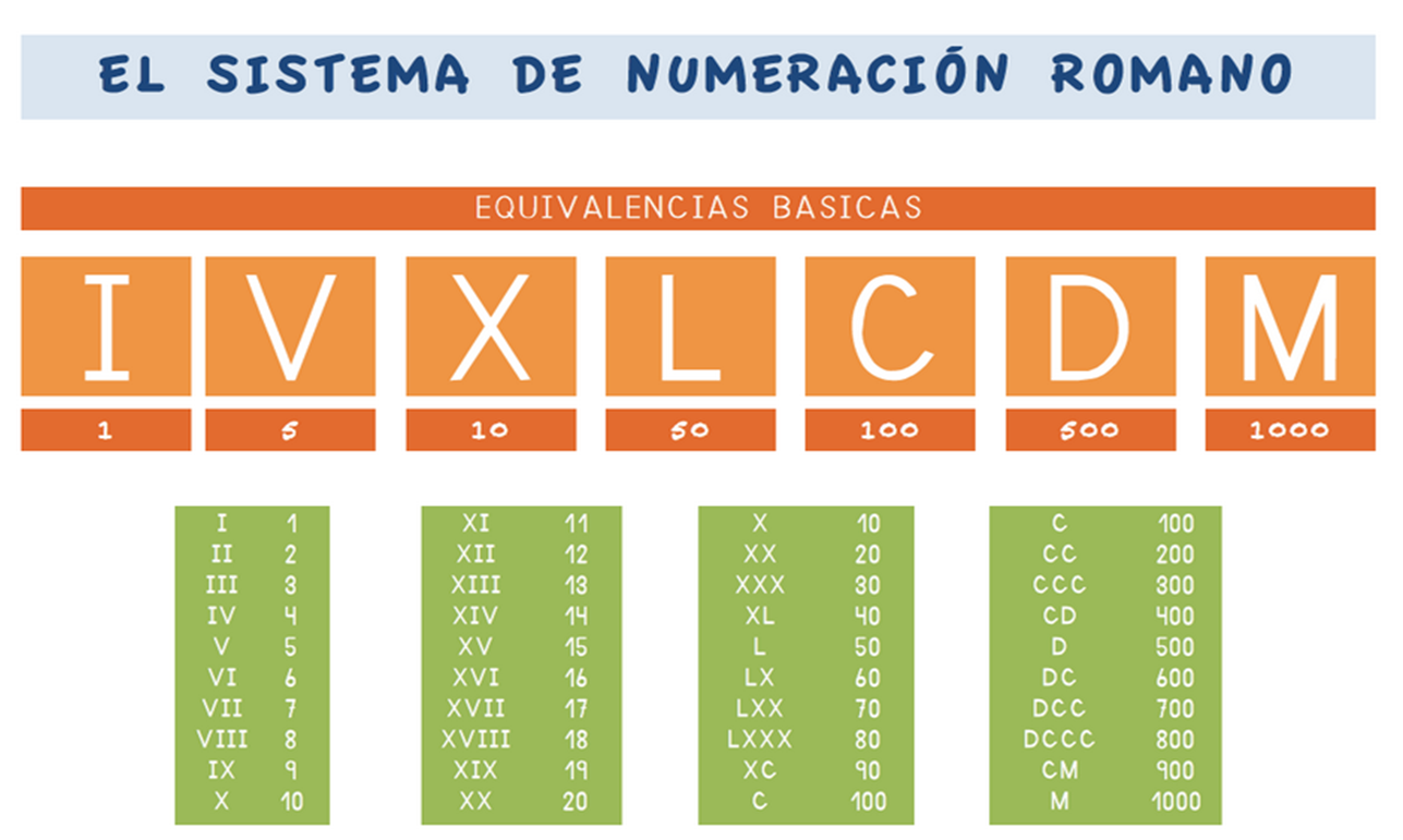 Póster sobre el sistema de numeración romano