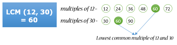 LCM (Least Common Multiple) LCM (Least Common Multiple)