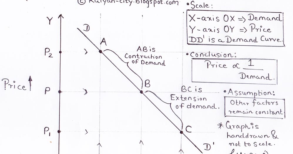 Extension And Contraction Of Demand With Graph