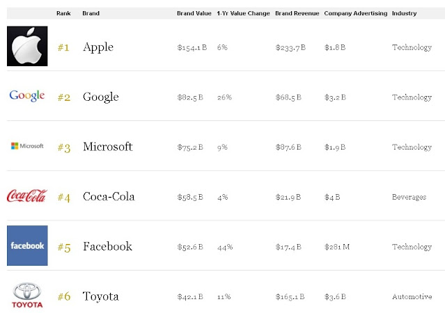 Forbes Most Valuable Brand Forbes Most Valuable Brand