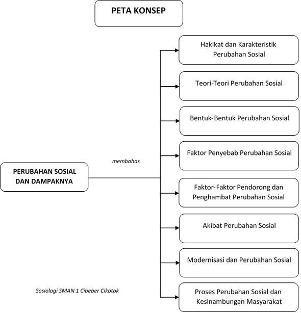 Materi Sosiologi Untuk Sma Materi Sosiologi Perubahan Sosial