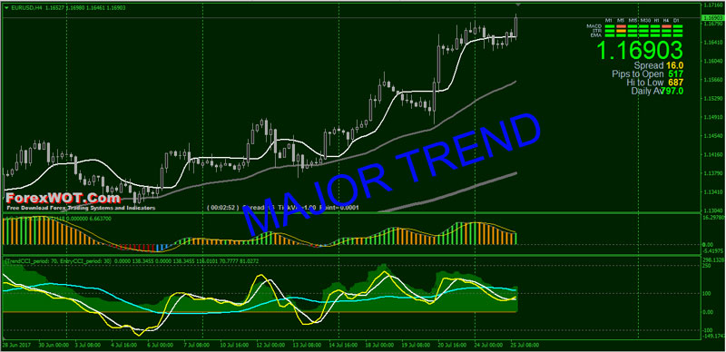 Forex-Major-Trend