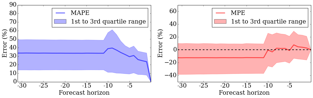 Cambridge Energy Data Analysis: A weather forecast accuracy study