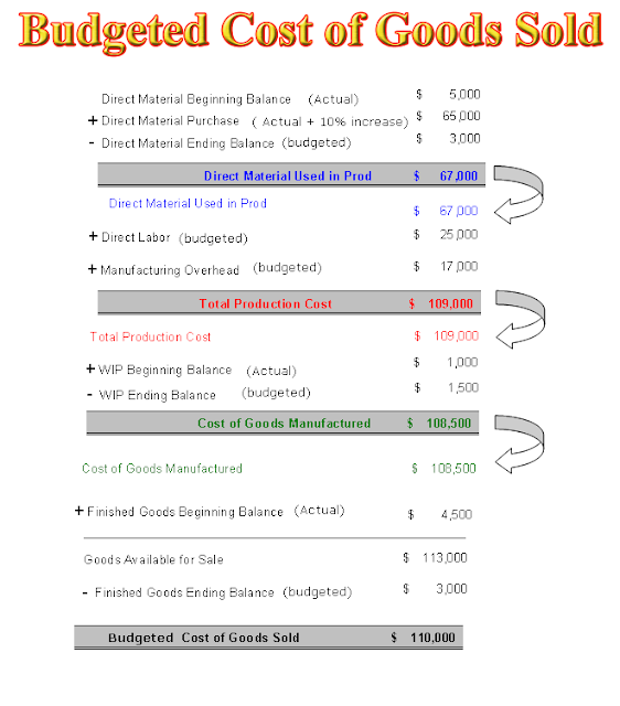 m-a-audits-academi-how-to-calculate-budgeted-cost-of-goods-sold