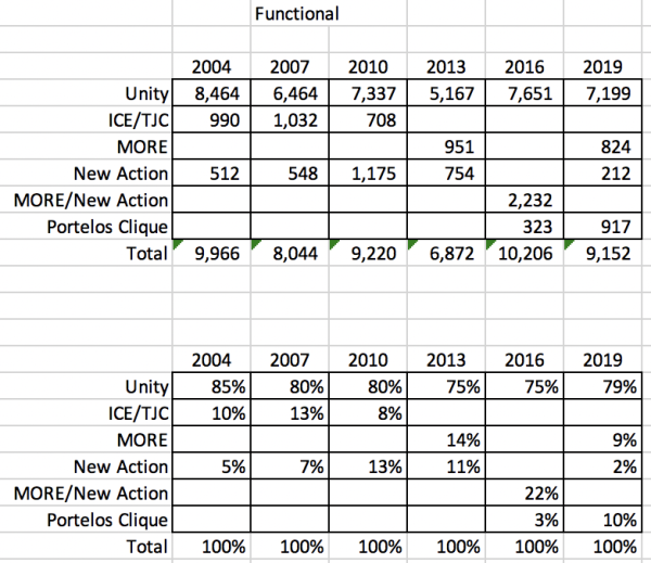 Ed Notes Online UFT Election 2019 Functional Chapters Based on