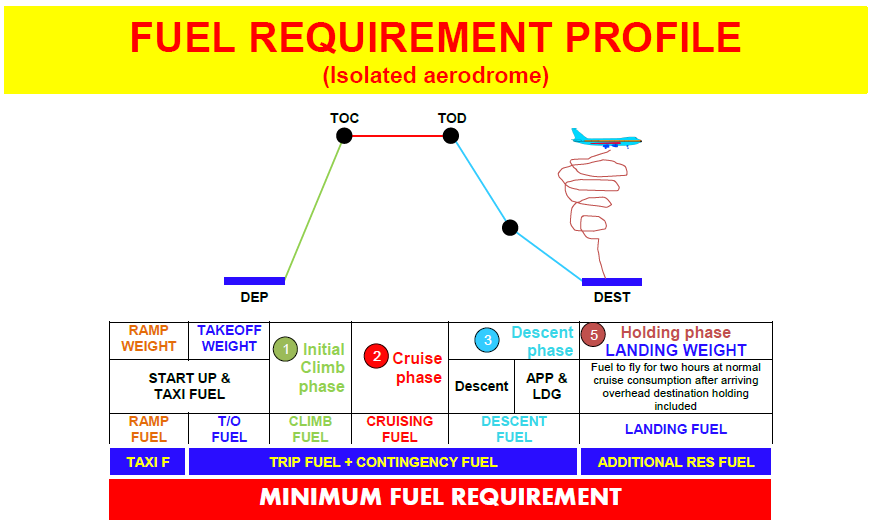 PLANNING METHODS AND FUEL REQUIREMENTS Aviation Lessons