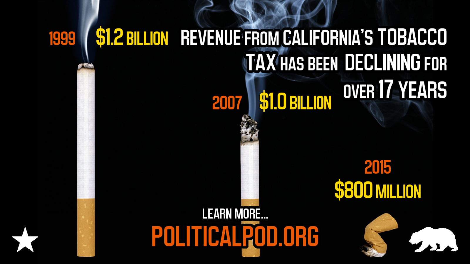 PolitiCal Podcast Tobacco Tax