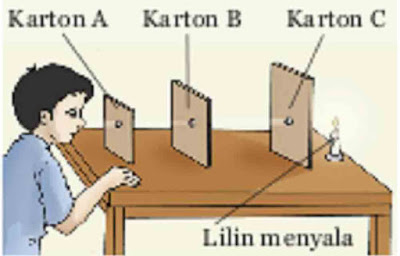 Cahaya merambat lurus