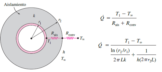 Transferencia de calor y Termodinámica II: RADIO CRITICO DE AISLAMIENTO