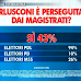 Berlusconi è perseguitato dai magistrati? l'opinione degli italiani