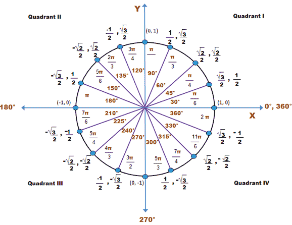 วงกลมหนึ่งหน่วย (unit circle) ~ คณิตศาสตร์ ม.5