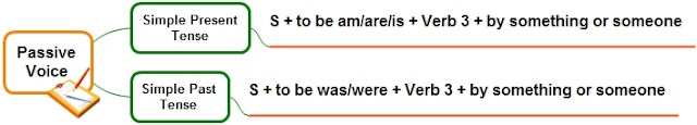Dimensi Bahasa Inggris | Passive voice Simple Present Tense dan Simple Past Tense Passive Voice Simple Present Tense dan Simple Past Tense Berikut Latihan Soal