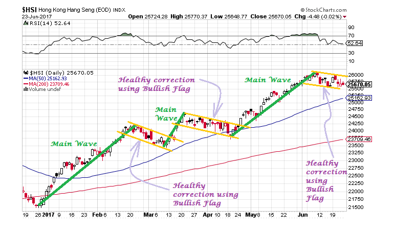 Donovan Norfolk's Market Analysis: Hang Seng Index: 26 June 2017 ...