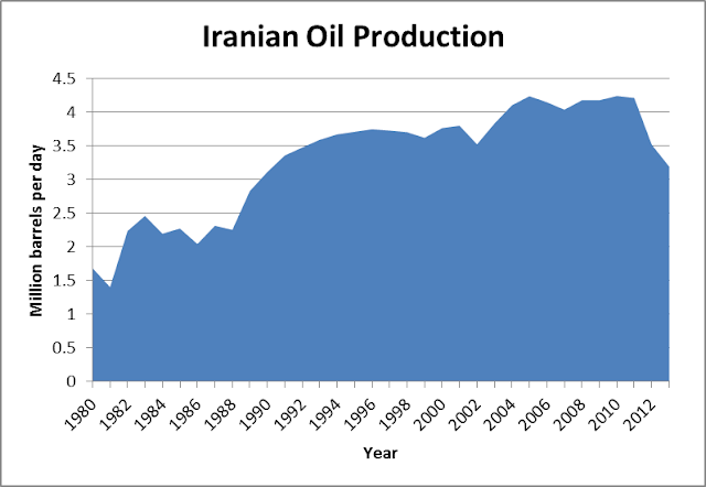 THINK TANK | The Iranian Oil and Gas Industry Review by Fareed Mohamedi
