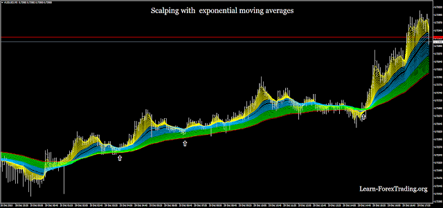 Scalping with  exponential moving averages
